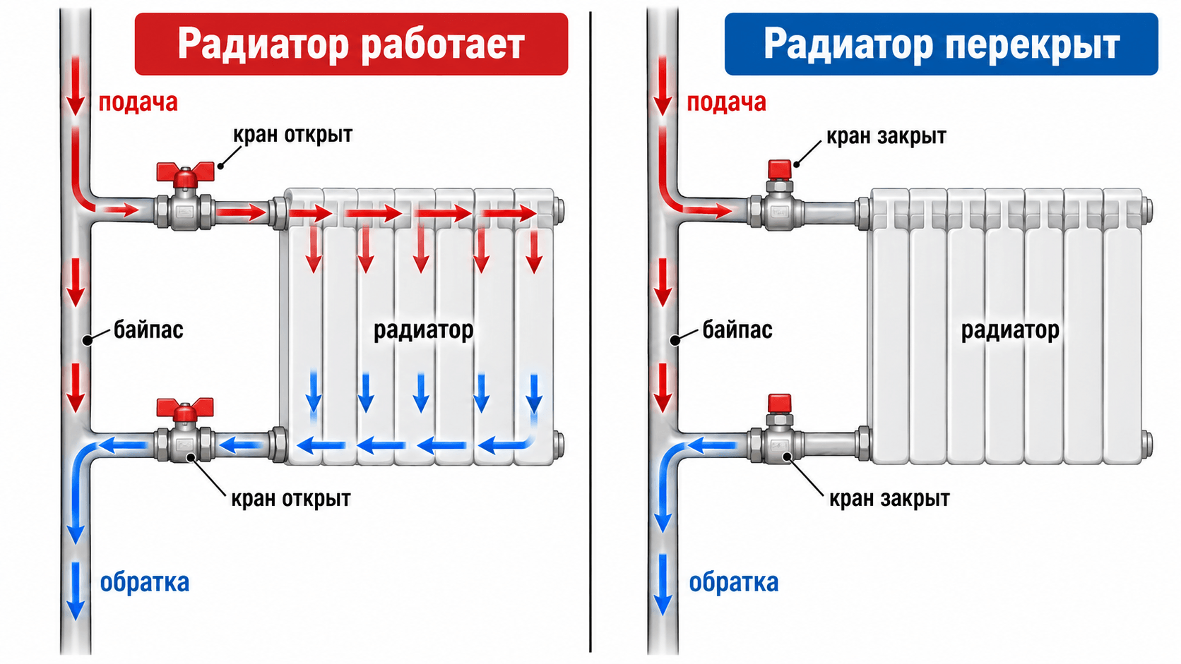 Работа байпаса